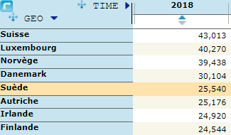 Tableau revenu médian Suede Eurostat