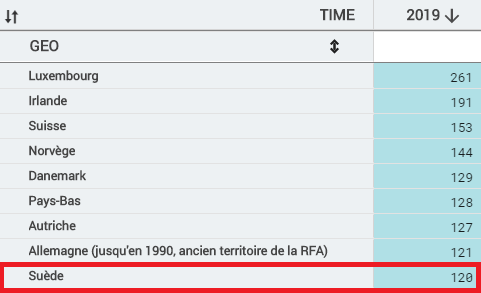 Tableau pourvoir d'achat Suede 2019