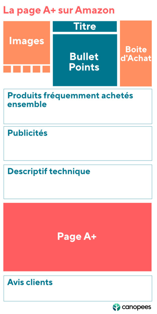 Page produit Amazon PAge A+