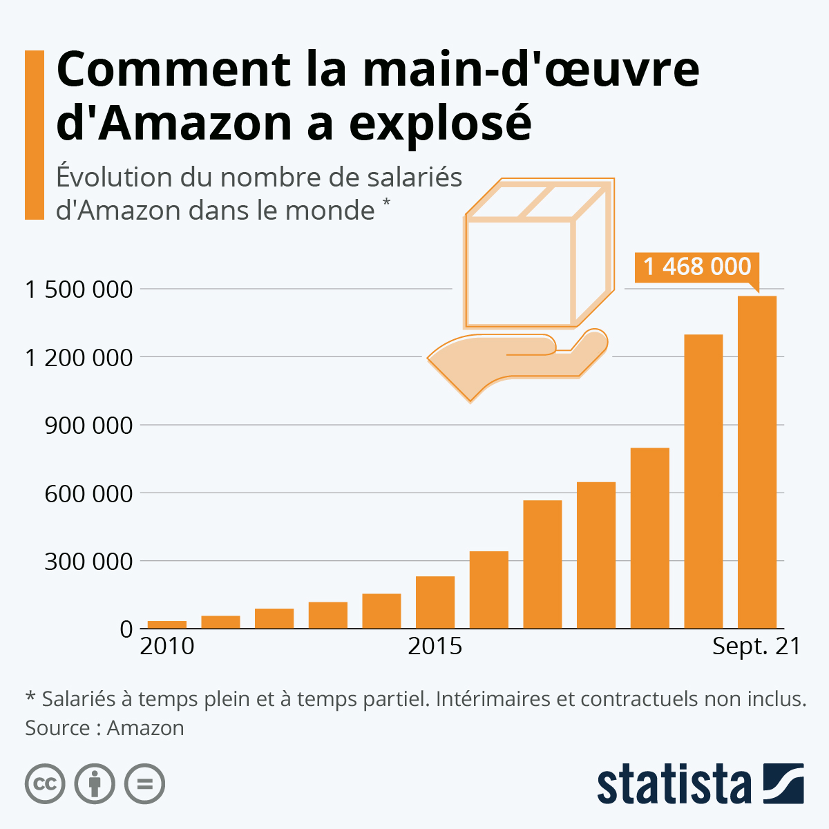 Amazon les chiffres & informations clés à connaitre (2024) Canopees
