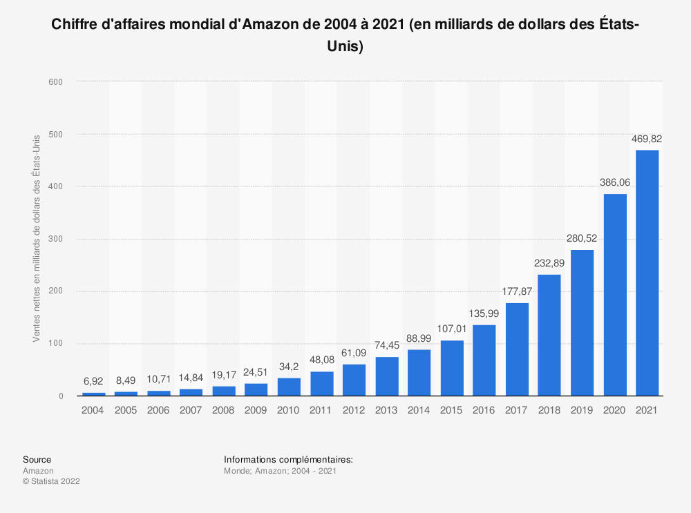 Évolution du CA Amazon