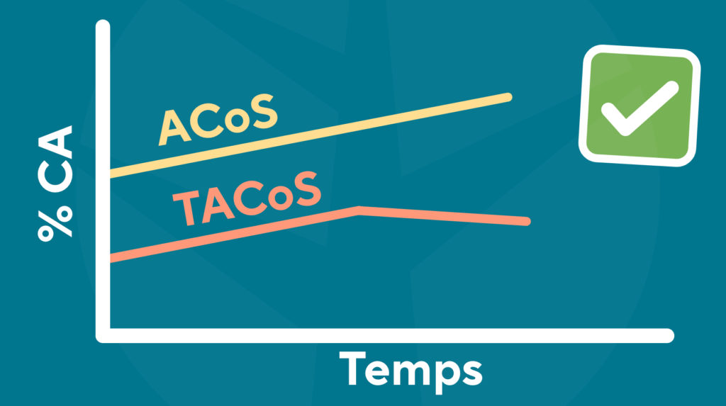 Tacos Amazon qui baisse acos qui augmente