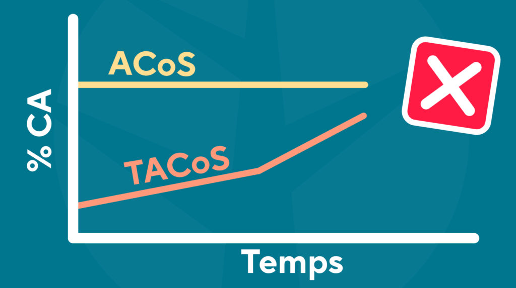Tacos Amazon qui augmente acos qui baisse